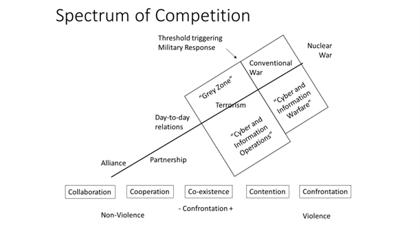 Figure 1: The Spectrum of Competition and the Grey Zone.