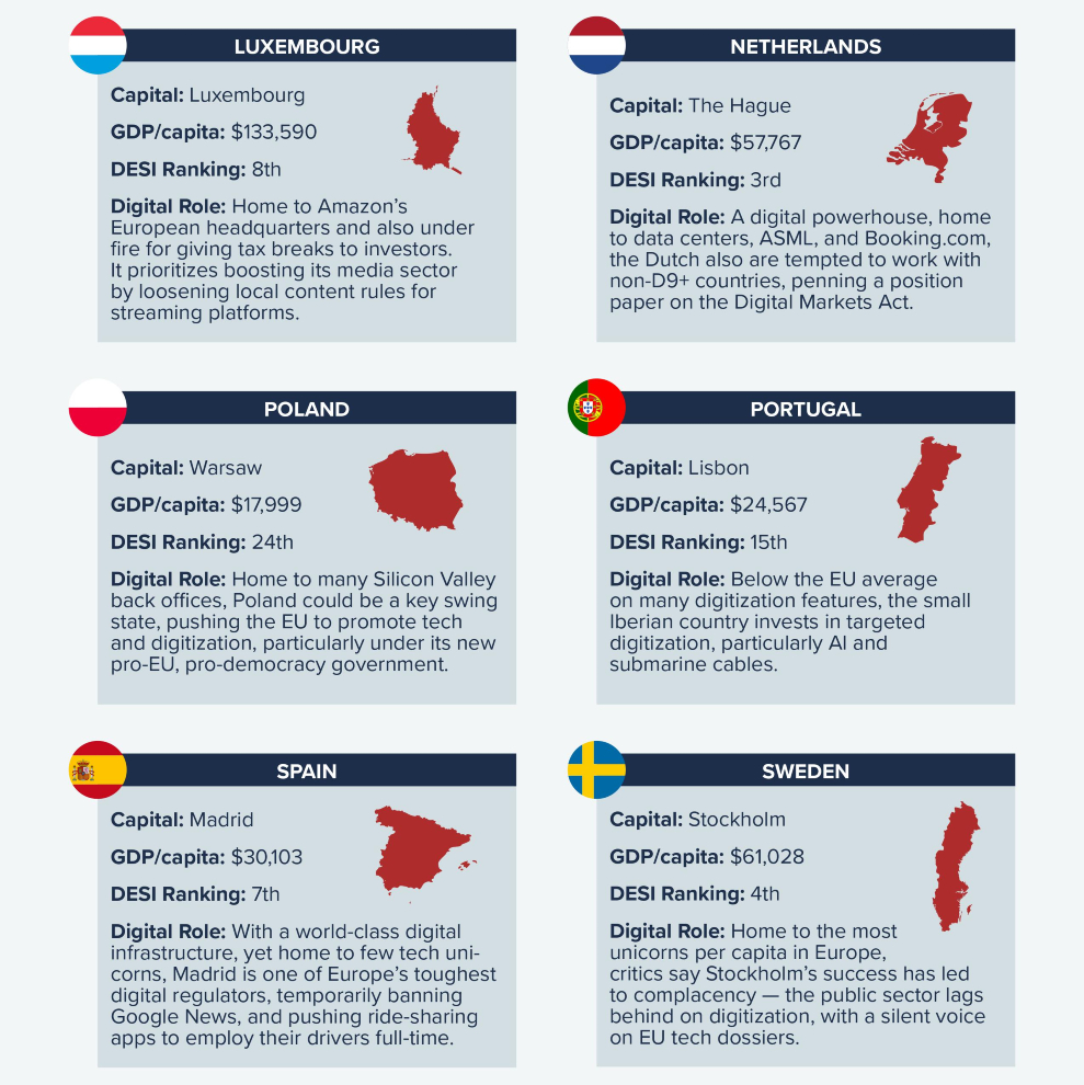Source: 12 virtual and in-person interviews in Brussels between January and March 2024 with current and former government officials, business leaders, and experts from the D9+ member states. | World Bank Database | DESI Index. Flags sourced from vectorflags.com.