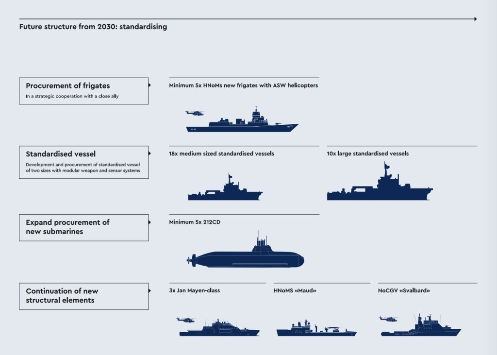 Image: Comparison between the current and envisioned composition of the Royal Norwegian Navy. Source: Norway Defence Pledge.