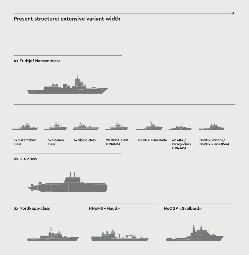 Photo: Comparison between the current and envisioned composition of the Royal Norwegian Navy Credit: Norway Defence Pledge