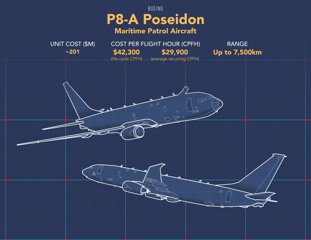 Graphic: Illustration of a Boeing P-8A. Credit: Sara Boyer/Center for European Policy Analysis.